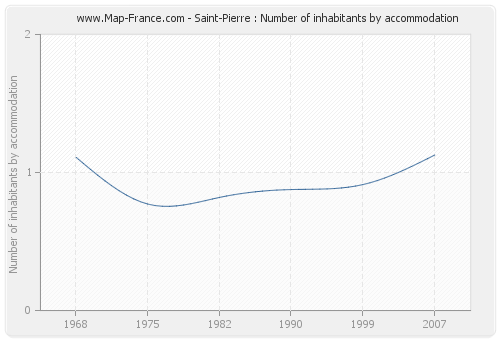 Saint-Pierre : Number of inhabitants by accommodation