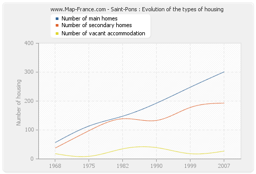 Saint-Pons : Evolution of the types of housing