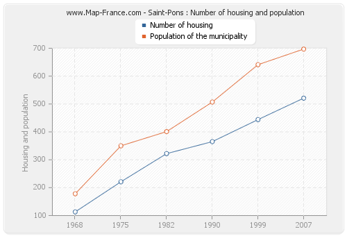Saint-Pons : Number of housing and population