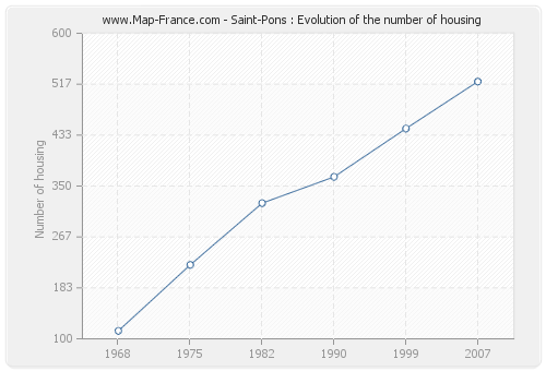 Saint-Pons : Evolution of the number of housing
