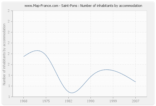 Saint-Pons : Number of inhabitants by accommodation