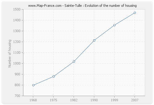 Sainte-Tulle : Evolution of the number of housing