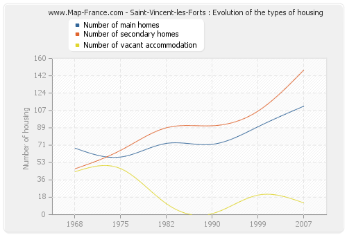 Saint-Vincent-les-Forts : Evolution of the types of housing