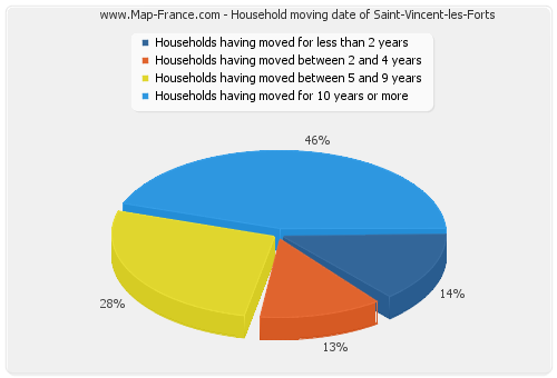 Household moving date of Saint-Vincent-les-Forts