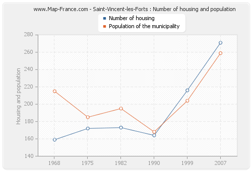 Saint-Vincent-les-Forts : Number of housing and population
