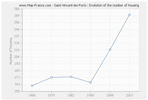 Saint-Vincent-les-Forts : Evolution of the number of housing