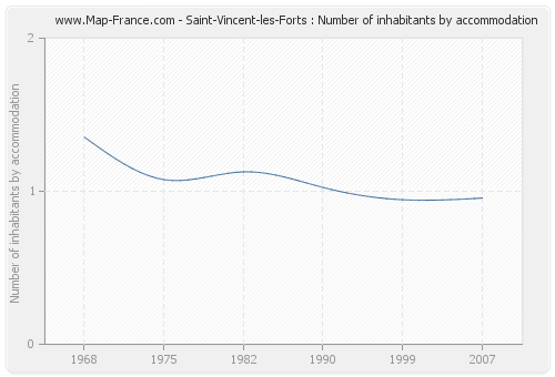 Saint-Vincent-les-Forts : Number of inhabitants by accommodation