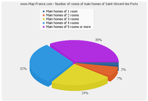 Number of rooms of main homes of Saint-Vincent-les-Forts