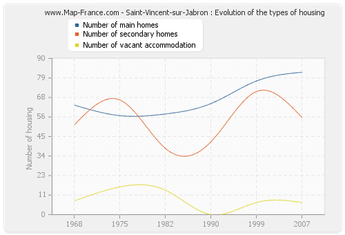Saint-Vincent-sur-Jabron : Evolution of the types of housing