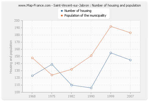 Saint-Vincent-sur-Jabron : Number of housing and population
