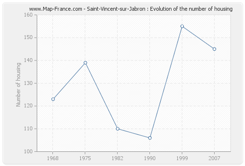 Saint-Vincent-sur-Jabron : Evolution of the number of housing