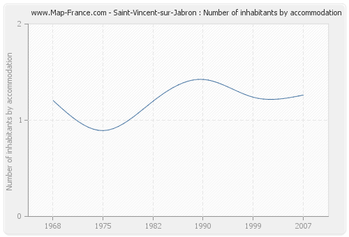 Saint-Vincent-sur-Jabron : Number of inhabitants by accommodation