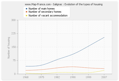 Salignac : Evolution of the types of housing