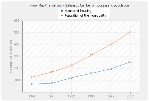 Salignac : Number of housing and population