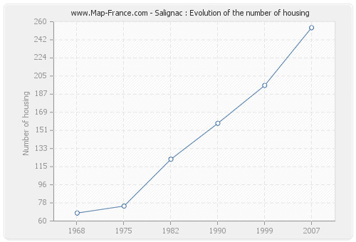 Salignac : Evolution of the number of housing