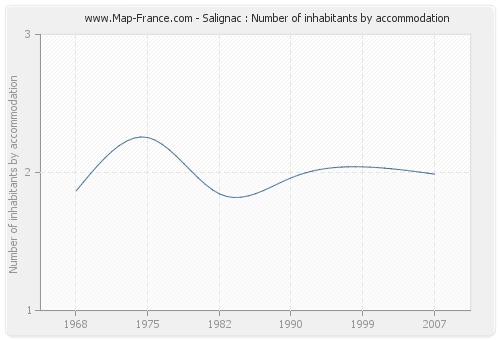 Salignac : Number of inhabitants by accommodation