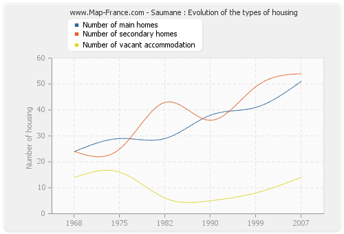 Saumane : Evolution of the types of housing