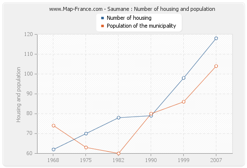 Saumane : Number of housing and population