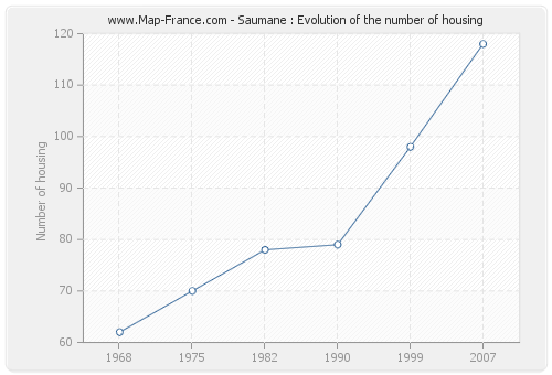 Saumane : Evolution of the number of housing