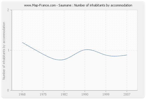 Saumane : Number of inhabitants by accommodation