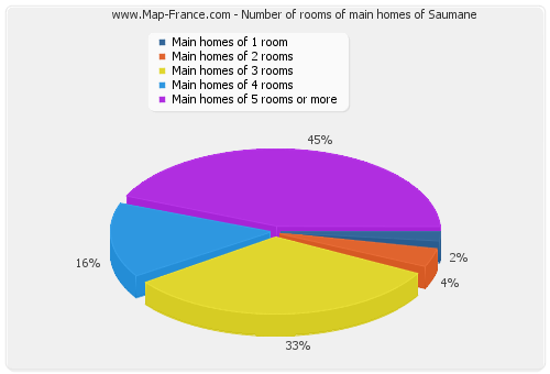 Number of rooms of main homes of Saumane