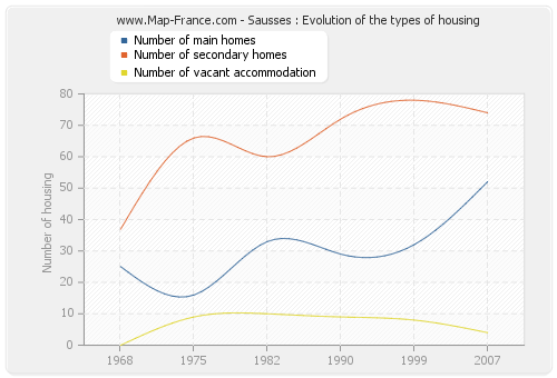Sausses : Evolution of the types of housing