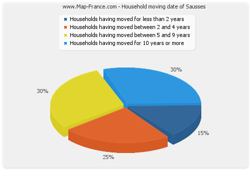 Household moving date of Sausses