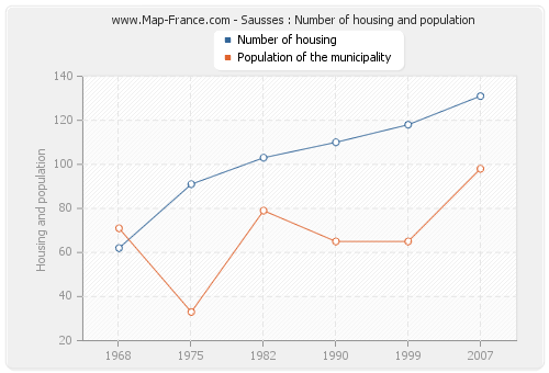 Sausses : Number of housing and population