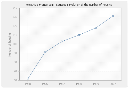 Sausses : Evolution of the number of housing