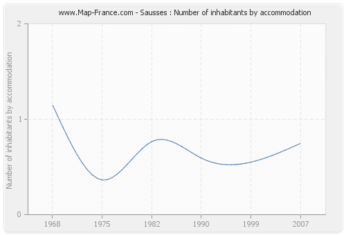 Sausses : Number of inhabitants by accommodation