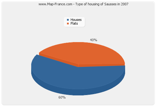 Type of housing of Sausses in 2007