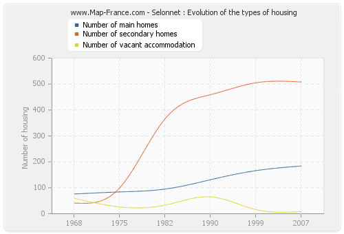 Selonnet : Evolution of the types of housing