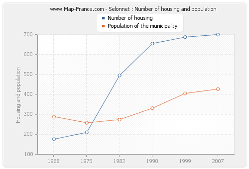 Selonnet : Number of housing and population