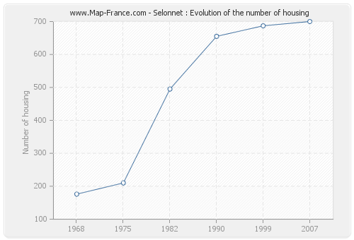 Selonnet : Evolution of the number of housing