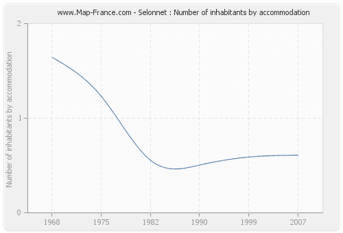 Selonnet : Number of inhabitants by accommodation