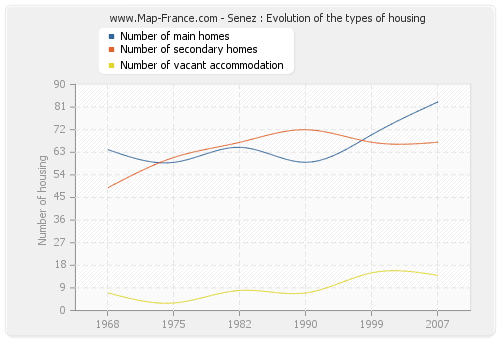 Senez : Evolution of the types of housing