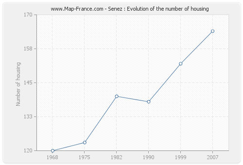 Senez : Evolution of the number of housing