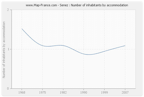 Senez : Number of inhabitants by accommodation