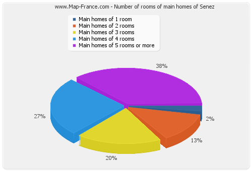 Number of rooms of main homes of Senez