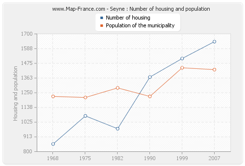 Seyne : Number of housing and population