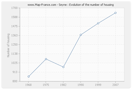 Seyne : Evolution of the number of housing