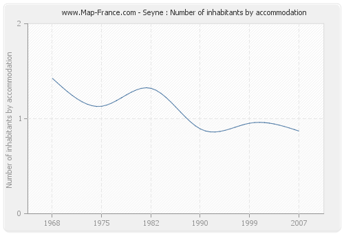 Seyne : Number of inhabitants by accommodation