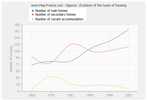 Sigonce : Evolution of the types of housing
