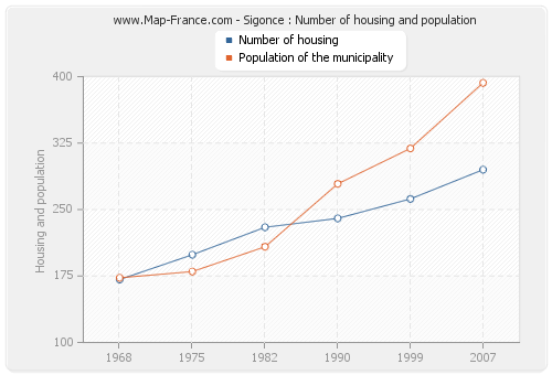 Sigonce : Number of housing and population