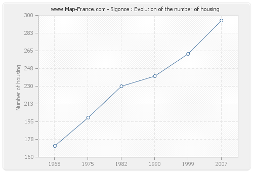 Sigonce : Evolution of the number of housing