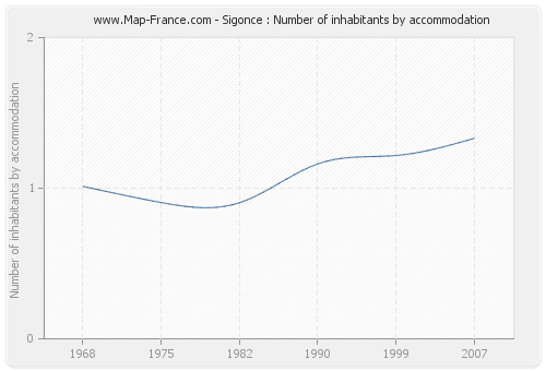 Sigonce : Number of inhabitants by accommodation