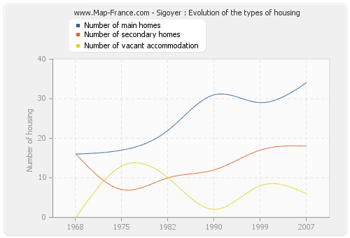 Sigoyer : Evolution of the types of housing