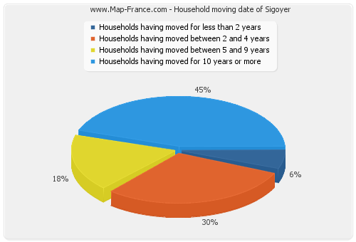 Household moving date of Sigoyer