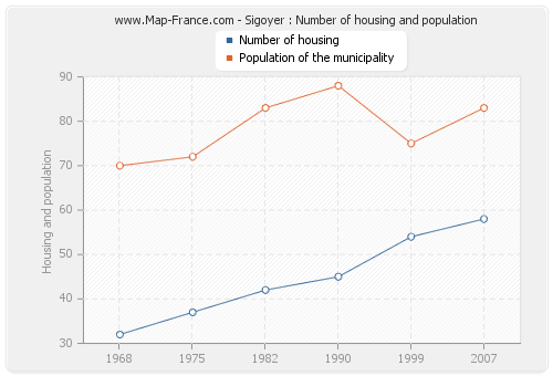 Sigoyer : Number of housing and population