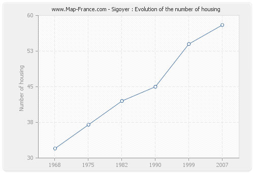 Sigoyer : Evolution of the number of housing